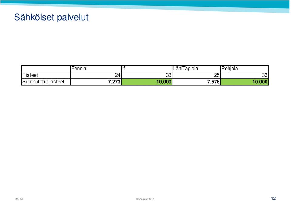 25 33 Suhteutetut pisteet 7,273
