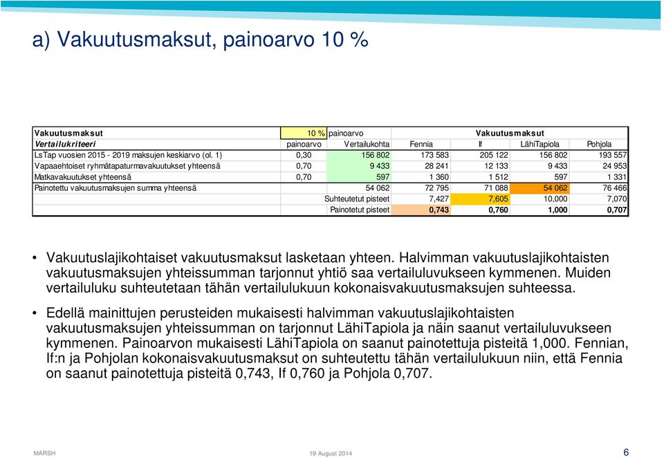 Painotettu vakuutusmaksujen summa yhteensä 54 062 72 795 71 088 54 062 76 466 Suhteutetut pisteet 7,427 7,605 10,000 7,070 Painotetut pisteet 0,743 0,760 1,000 0,707 Vakuutuslajikohtaiset