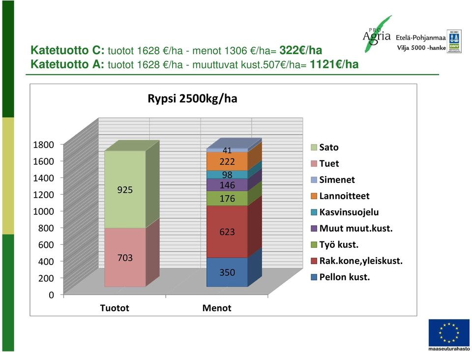 507 /ha= 1121 /ha Rypsi 2500kg/ha 1800 1600 1400 1200 1000 925 41 222 98 146 176