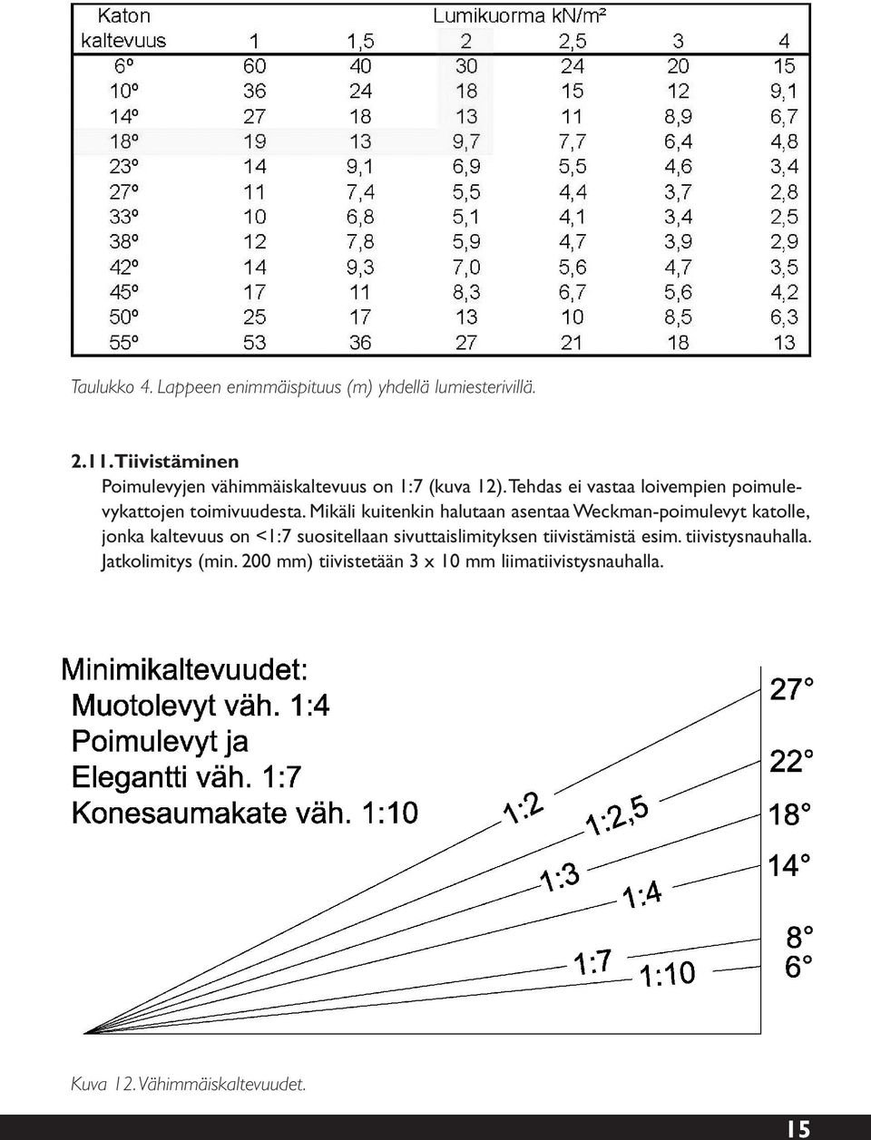 Tehdas ei vastaa loivempien poimulevykattojen toimivuudesta.