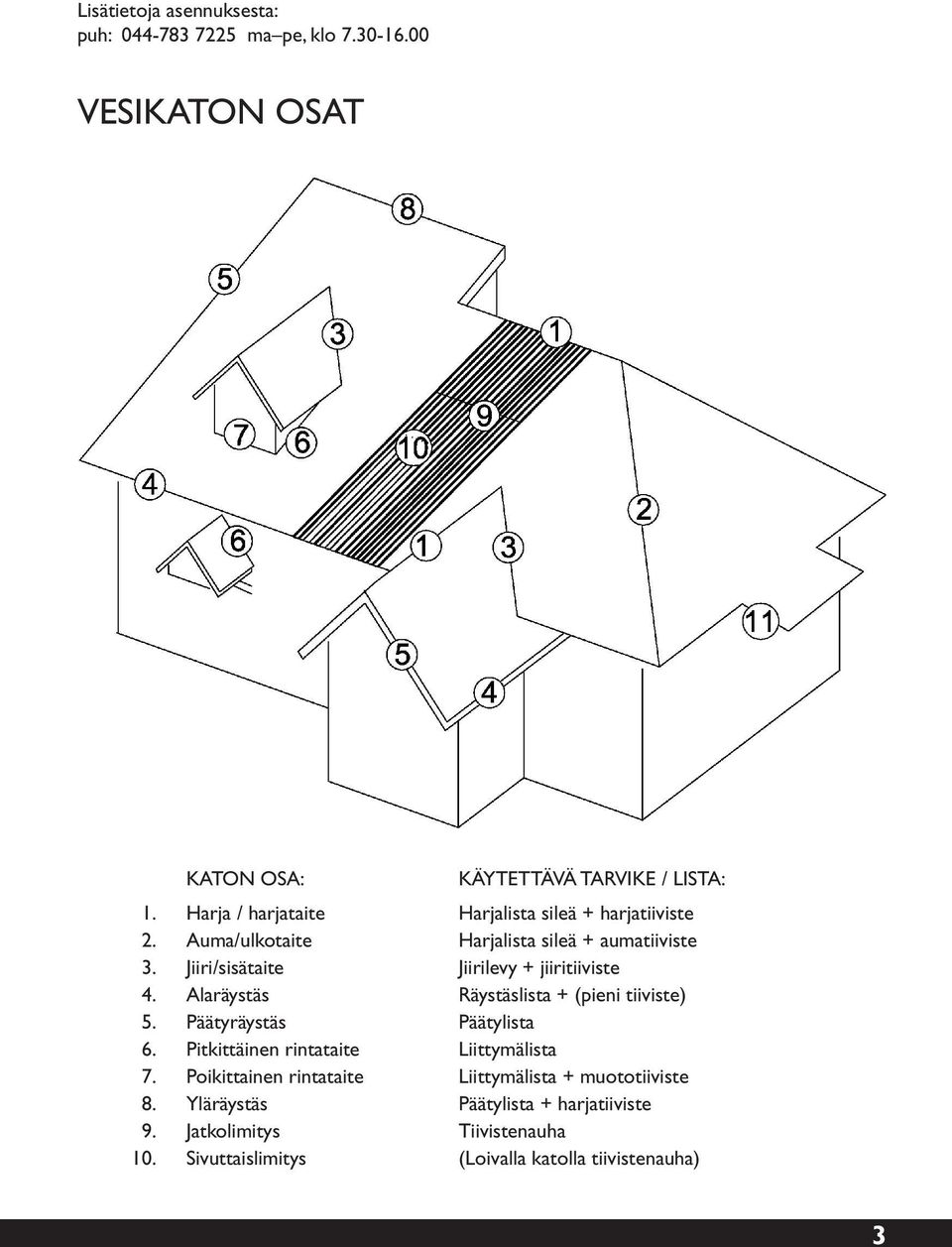 Jiiri/sisätaite Jiirilevy + jiiritiiviste 4. Alaräystäs Räystäslista + (pieni tiiviste) 5. Päätyräystäs Päätylista 6.