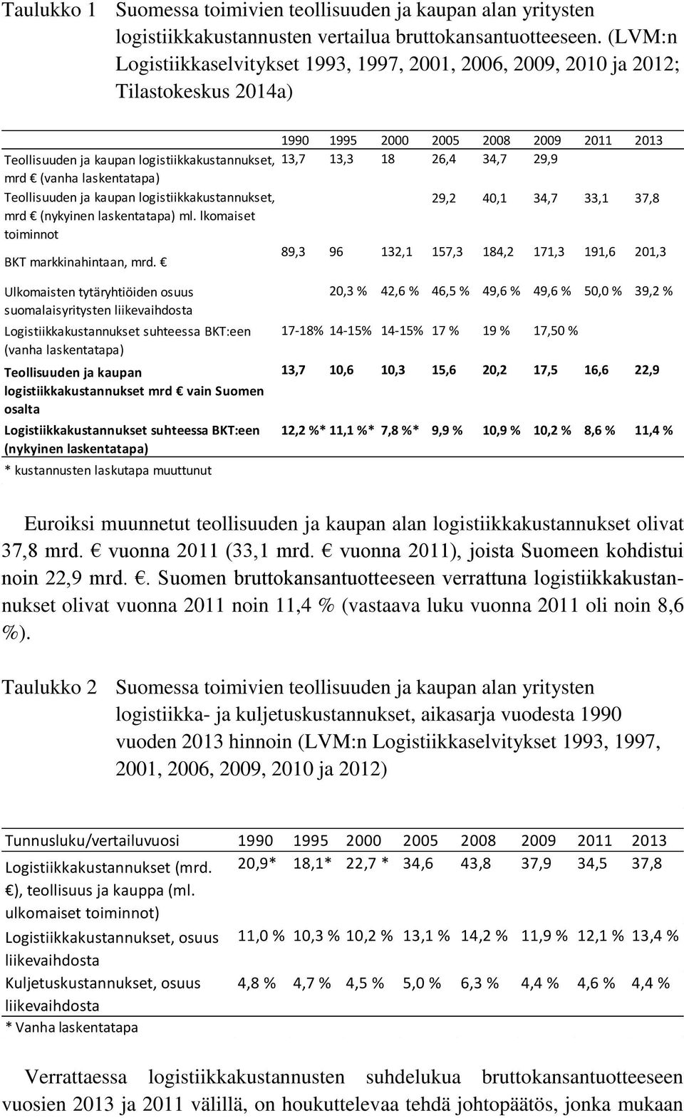 26,4 34,7 29,9 mrd (vanha laskentatapa) Teollisuuden ja kaupan logistiikkakustannukset, 29,2 40,1 34,7 33,1 37,8 mrd (nykyinen laskentatapa) ml. lkomaiset toiminnot BKT markkinahintaan, mrd.