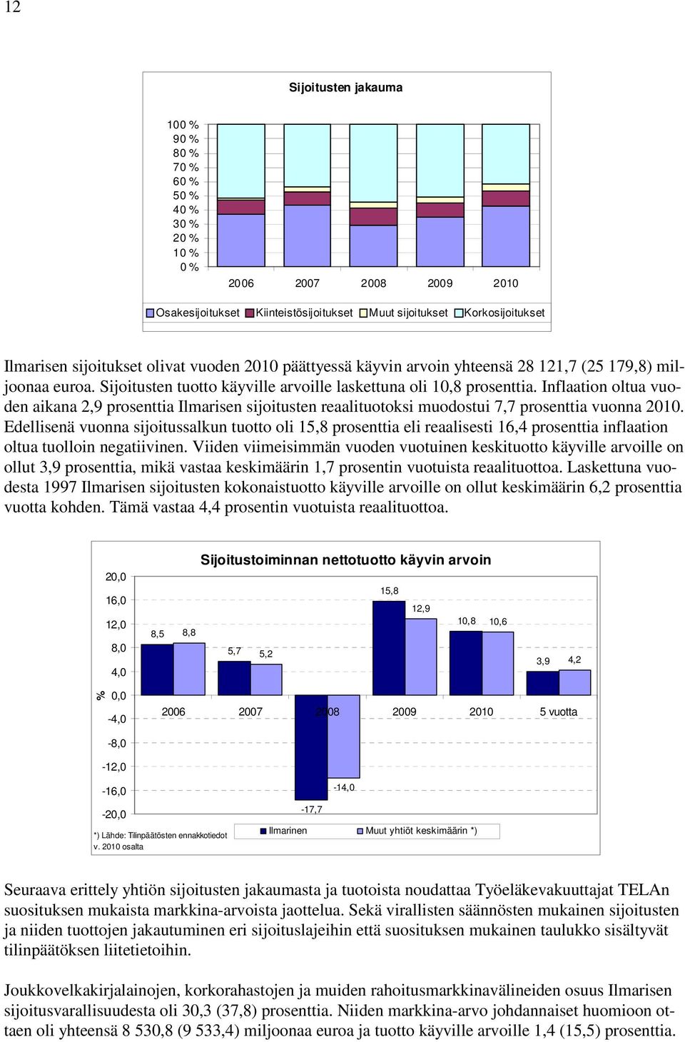 Inflaation oltua vuoden aikana 2,9 prosenttia Ilmarisen sijoitusten reaalituotoksi muodostui 7,7 prosenttia vuonna 2010.