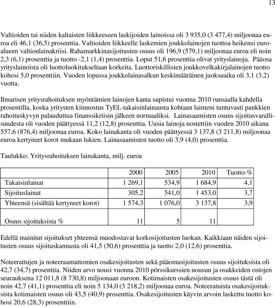 Rahamarkkinasijoitusten osuus oli 196,9 (579,1) miljoonaa euroa eli noin 2,3 (6,1) prosenttia ja tuotto -2,1 (1,4) prosenttia. Loput 51,6 prosenttia olivat yrityslainoja.