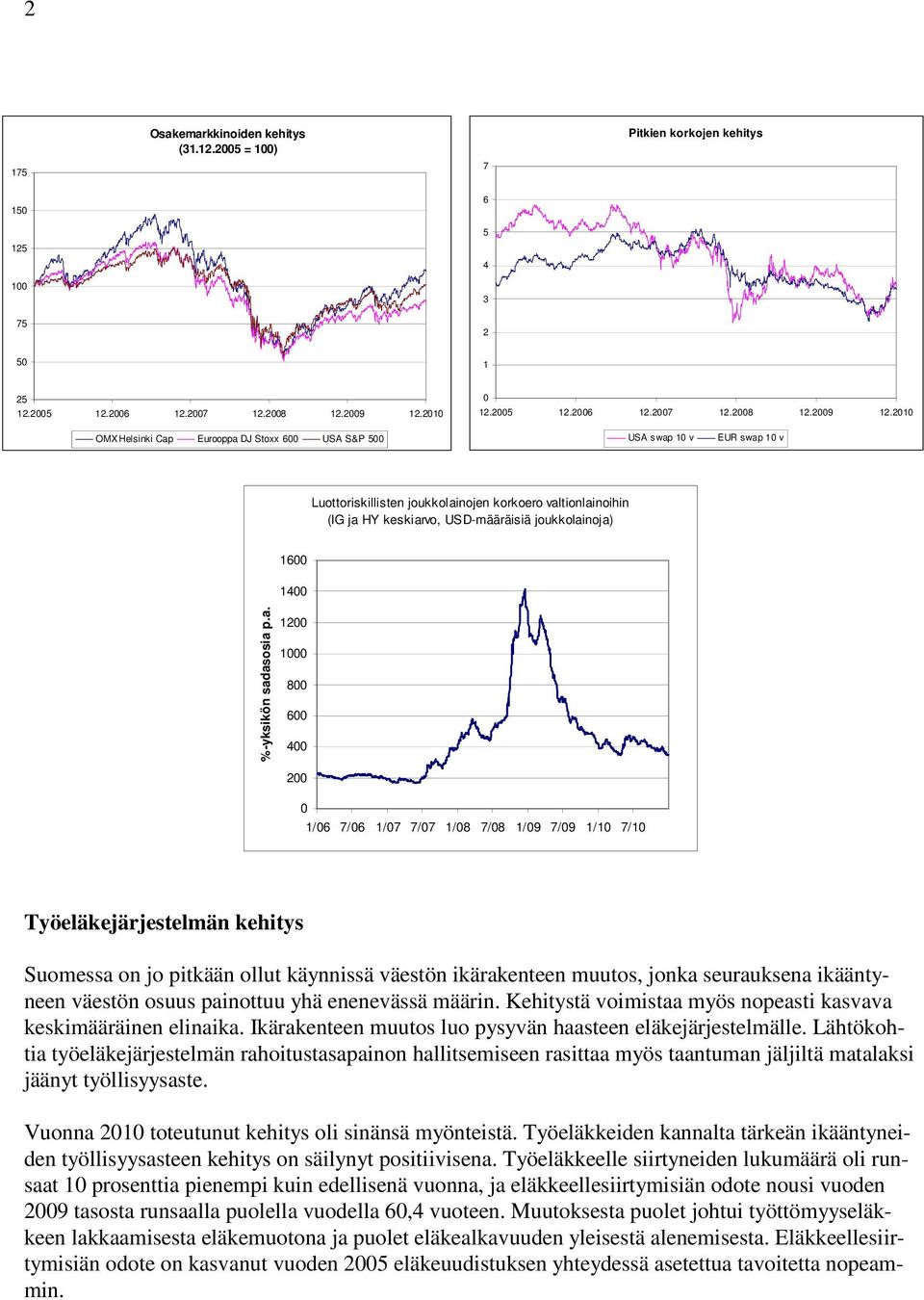 2010 OMX Helsinki Cap Eurooppa DJ Stoxx 600 USA S&P 500 USA swap 10 v EUR swap 10 v Luottoriskillisten joukkolainojen korkoero valtionlainoihin (IG ja HY keskiarvo, USD-määräisiä joukkolainoja) 1600