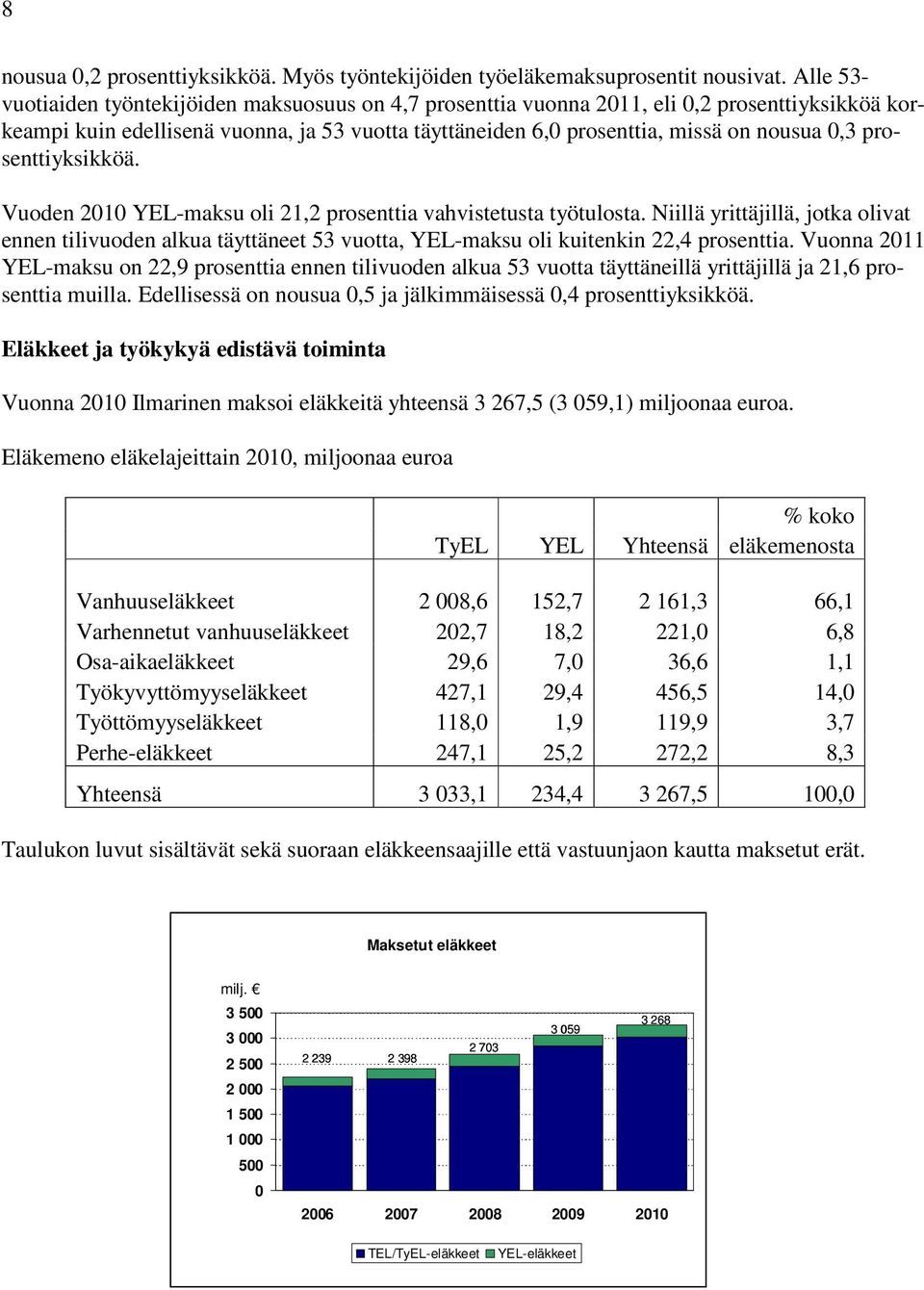 prosenttiyksikköä. Vuoden 2010 YEL-maksu oli 21,2 prosenttia vahvistetusta työtulosta.