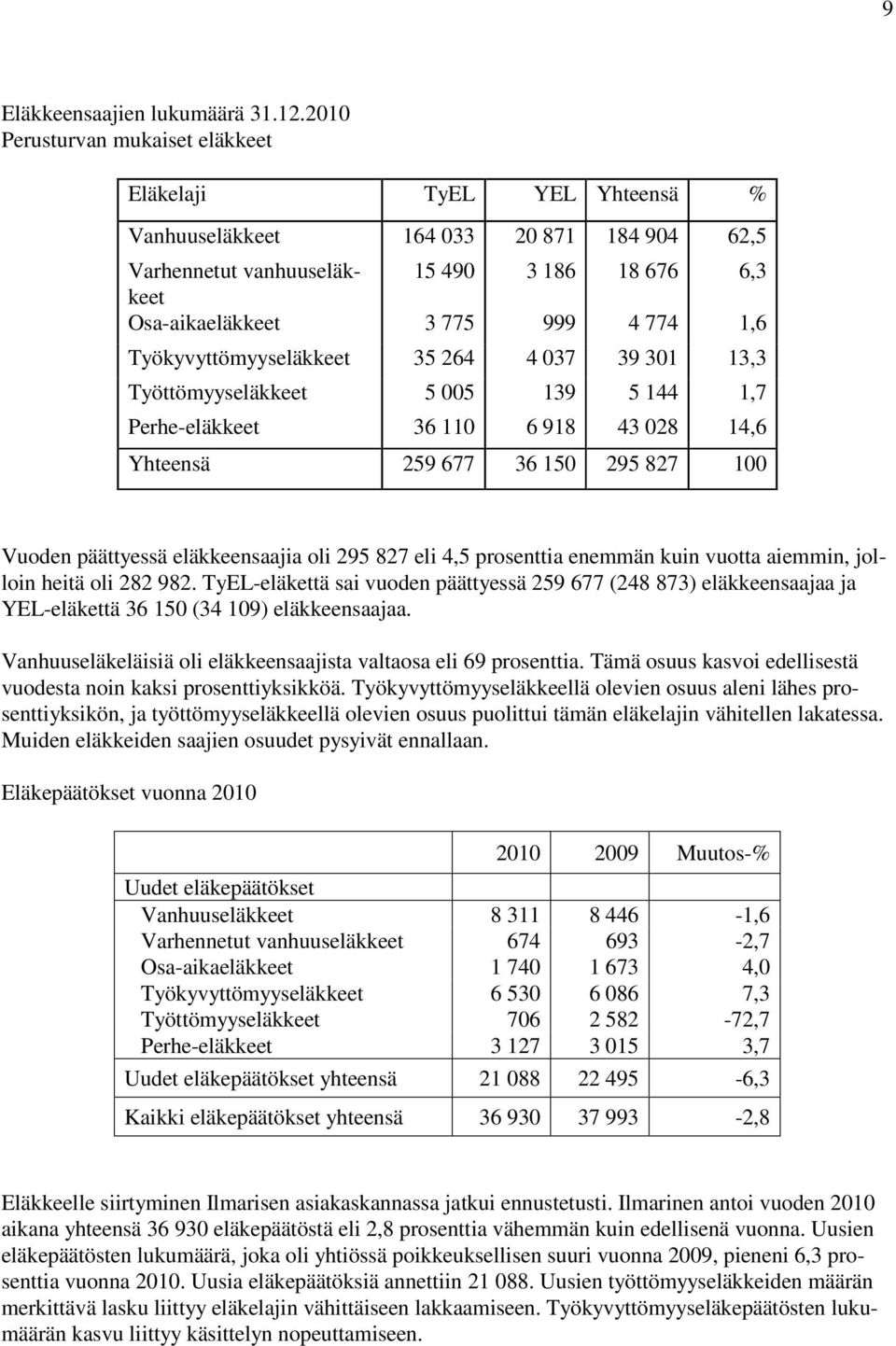 Työkyvyttömyyseläkkeet 35 264 4 037 39 301 13,3 Työttömyyseläkkeet 5 005 139 5 144 1,7 Perhe-eläkkeet 36 110 6 918 43 028 14,6 Yhteensä 259 677 36 150 295 827 100 Vuoden päättyessä eläkkeensaajia oli