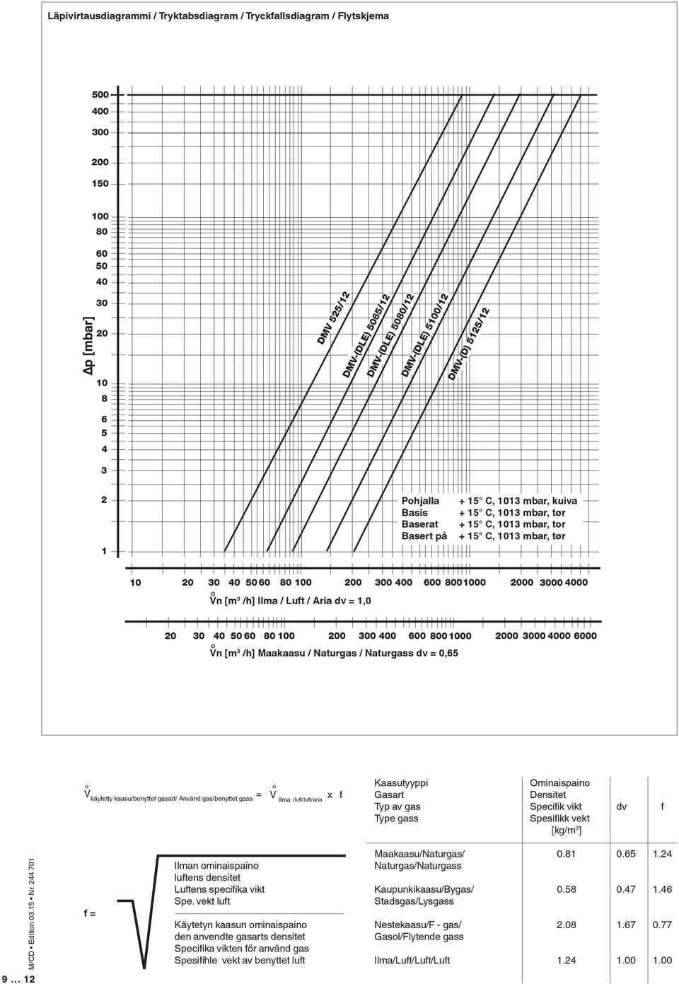 av gas Type gass minaispaino Densitet Specifik vikt Spesifikk vekt [kg/m 3 ] dv f f = Ilman ominaispaino luftens densitet Luftens specifika vikt Spe.