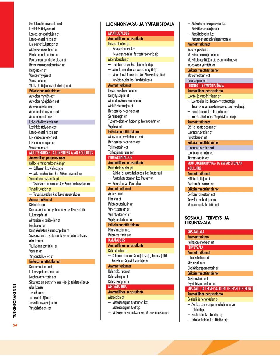 Automaalarimestarin eat Automekaanikon eat Laivasähkömestarin eat Lastinkäsittelyalan eat Lentokonetekniikan eat Liikenne-esimiehen eat Liikenneopettajan eat Varastoalan eat MUU TEKNIIKAN JA