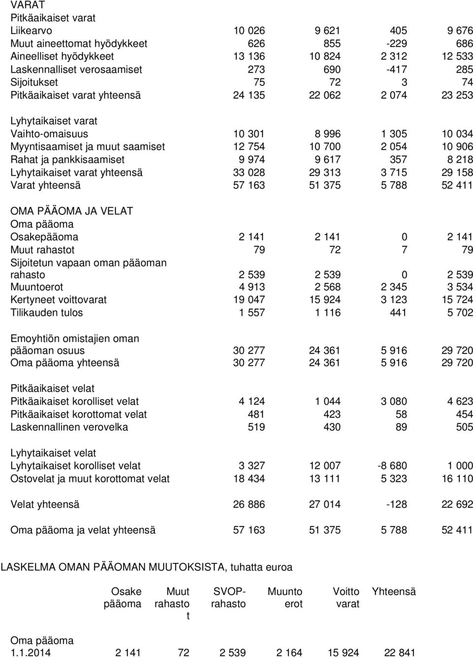 Rahat ja pankkisaamiset 9 974 9 617 357 8 218 Lyhytaikaiset varat yhteensä 33 028 29 313 3 715 29 158 Varat yhteensä 57 163 51 375 5 788 52 411 OMA PÄÄOMA JA VELAT Oma pääoma Osakepääoma 2 141 2 141