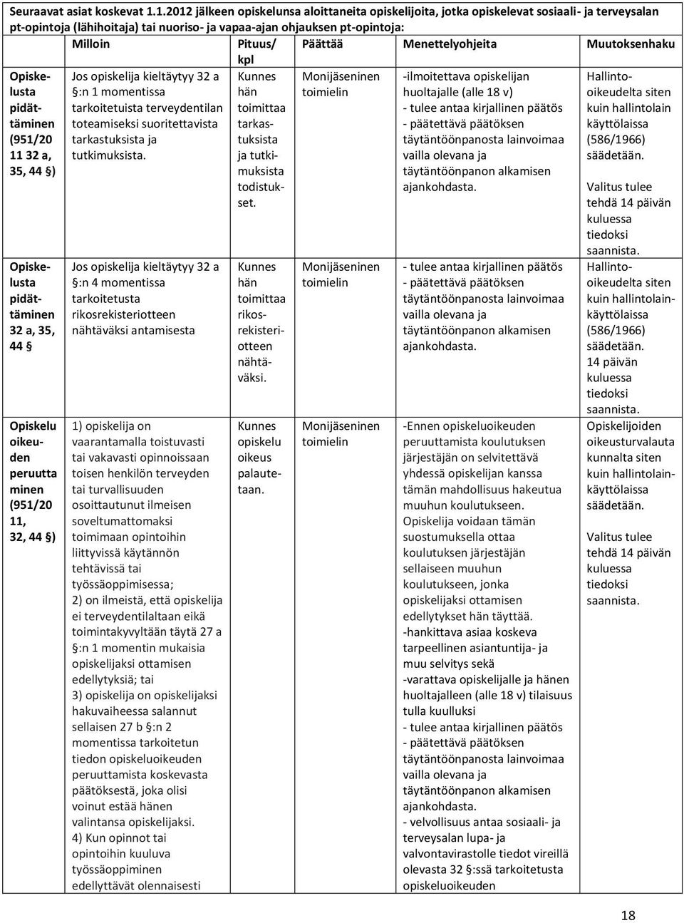 Menettelyohjeita Muutoksenhaku kpl Opiskelusta pidättäminen (951/20 11 32 a, 35, 44 ) Jos opiskelija kieltäytyy 32 a :n 1 momentissa tarkoitetuista terveydentilan toteamiseksi suoritettavista