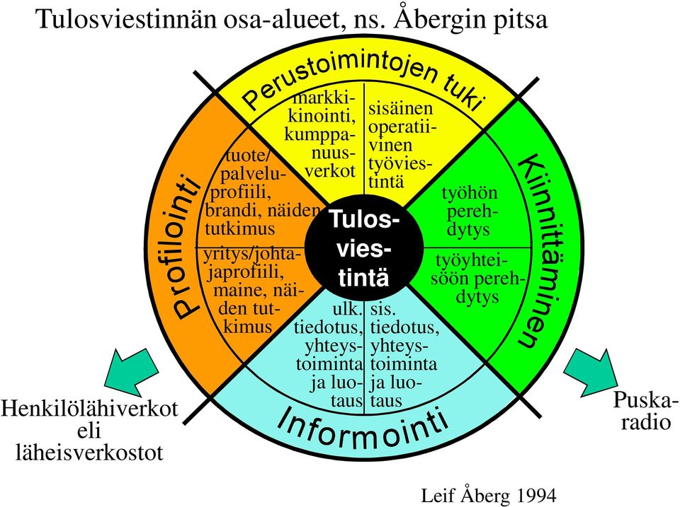 ulk. tiedotus, yhteystoiminta ja luotaus sisäinen operatiivinen työviestintä työhön sis.