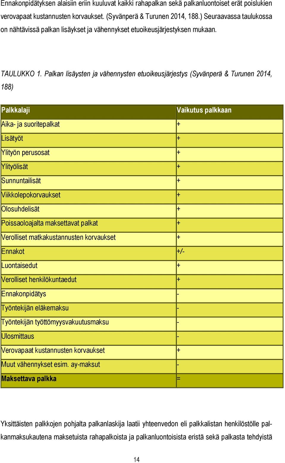 Palkan lisäysten ja vähennysten etuoikeusjärjestys (Syvänperä & Turunen 2014, 188) Palkkalaji Vaikutus palkkaan Aika- ja suoritepalkat + Lisätyöt + Ylityön perusosat + Ylityölisät + Sunnuntailisät +