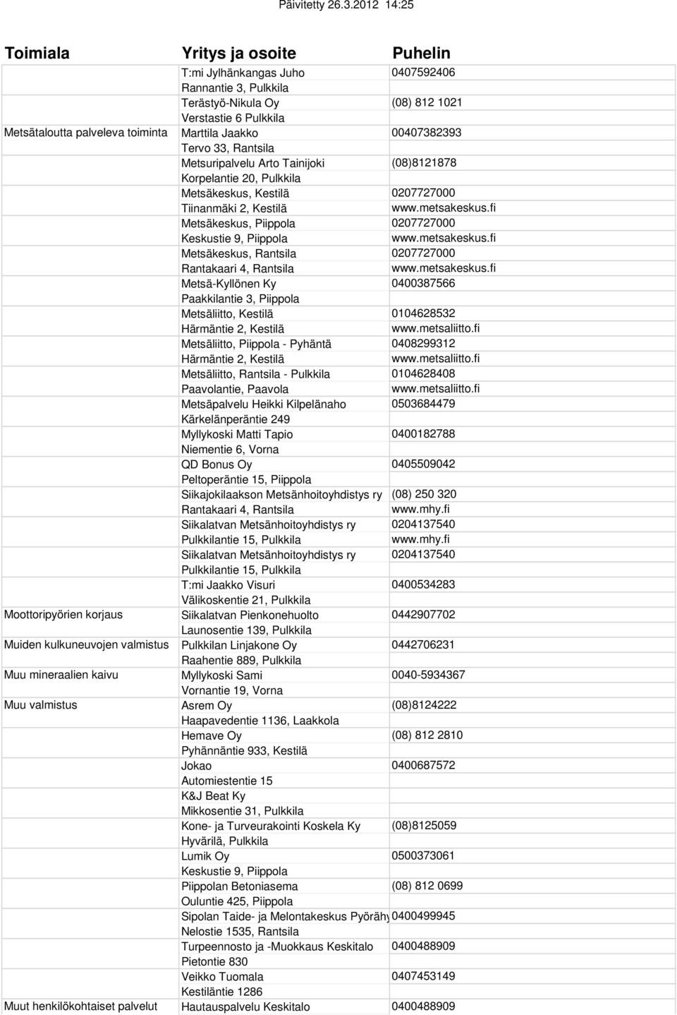 Kestilä 0207727000 Tiinanmäki 2, Kestilä www.metsakeskus.fi Metsäkeskus, Piippola 0207727000 Keskustie 9, Piippola www.metsakeskus.fi Metsäkeskus, Rantsila 0207727000 Rantakaari 4, Rantsila www.