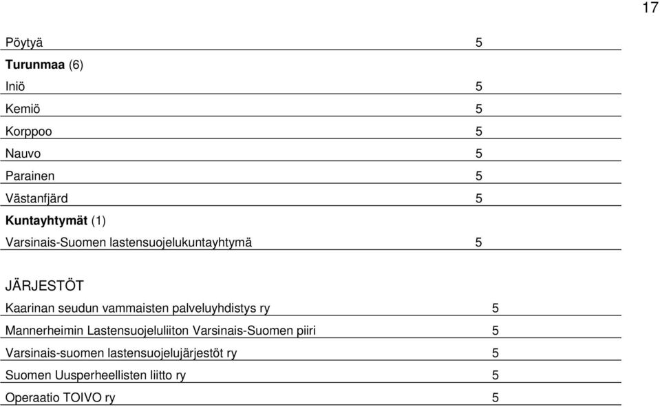 vammaisten palveluyhdistys ry 5 Mannerheimin Lastensuojeluliiton Varsinais-Suomen piiri 5