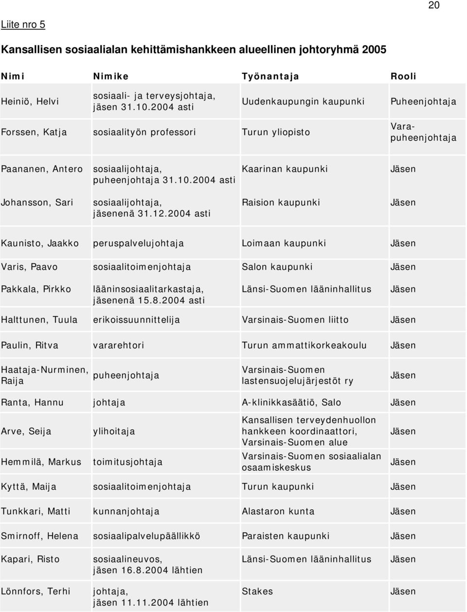 2004 asti Kaarinan kaupunki Jäsen Johansson, Sari sosiaalijohtaja, jäsenenä 31.12.