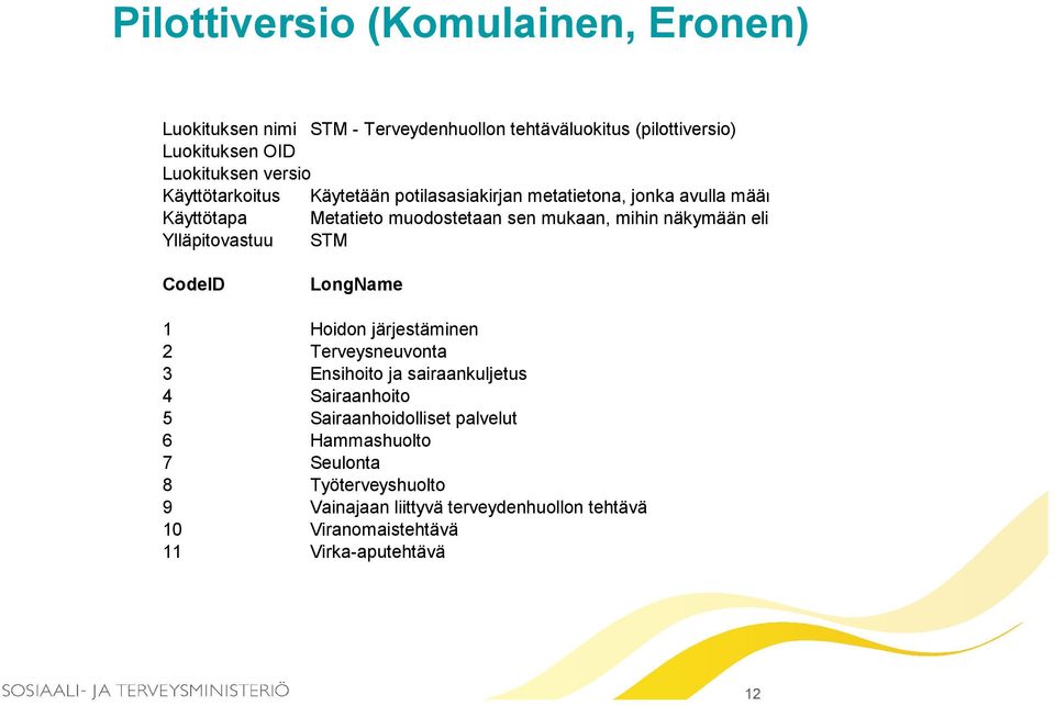 Käyttötapa Metatieto muodostetaan sen mukaan, mihin näkymään eli kirjausalustaan asiakirja potilastietojärjestelmässä laa Ylläpitovastuu STM CodeID LongName 1