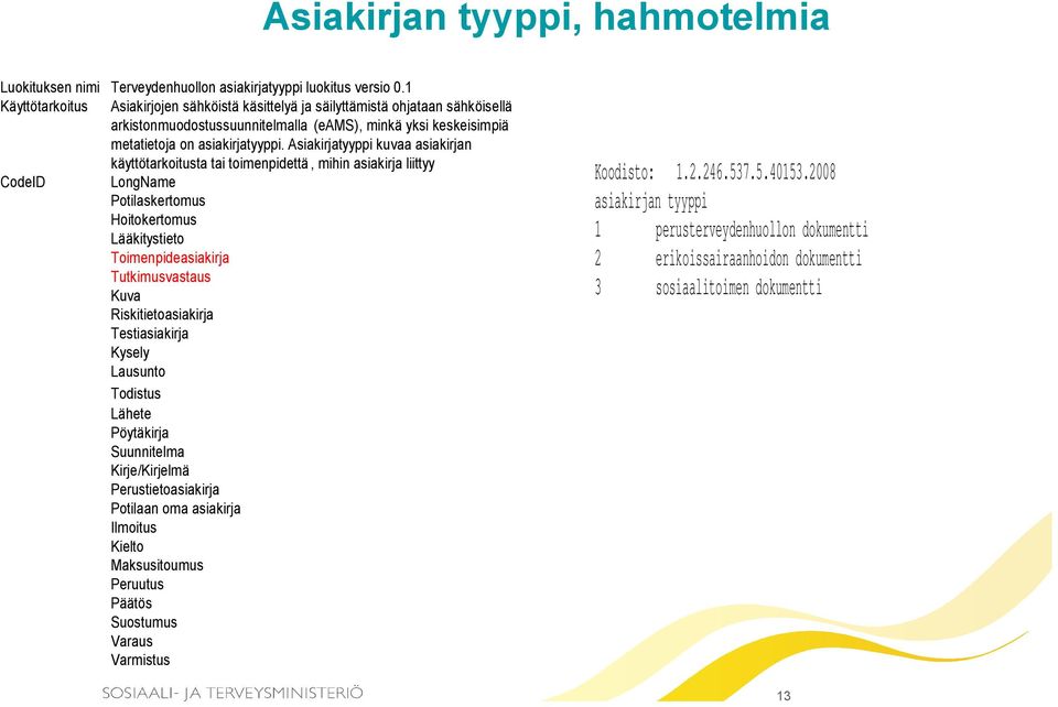 Asiakirjatyyppi kuvaa asiakirjan käyttötarkoitusta tai toimenpidettä, mihin asiakirja liittyy CodeID LongName Potilaskertomus Hoitokertomus Lääkitystieto Toimenpideasiakirja Tutkimusvastaus Kuva