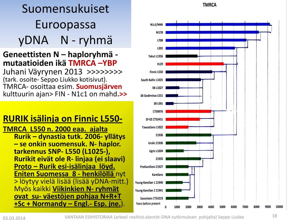 N- haplor. tarkennus SNP- L550 (L1025-), Rurikit eivät ole R- linjaa (ei slaavi) Proto Rurik esi-isälinjaa löyd. Eniten Suomessa 8 - henkilöllä nyt > löytyy vielä lisää (lisää ydna-mitt.