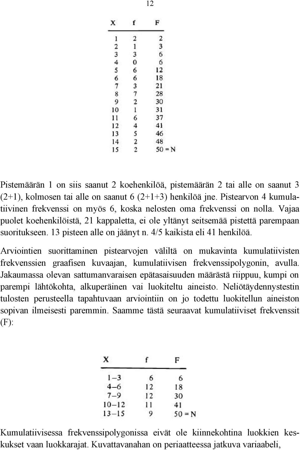 13 pisteen alle on jäänyt n. 4/5 kaikista eli 41 henkilöä.