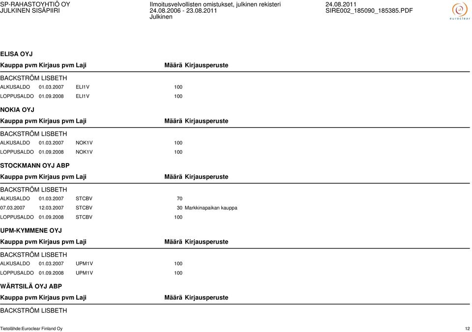 2008 NOK1V 100 STOCKMANN OYJ ABP BACKSTRÖM LISBETH ALKUSALDO 01.03.2007 STCBV 70 07.03.2007 12.03.2007 STCBV 30 Markkinapaikan kauppa LOPPUSALDO 01.