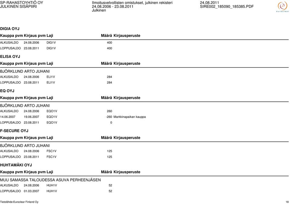 08.2011 EQO1V 0 F-SECURE OYJ BJÖRKLUND ARTO JUHANI ALKUSALDO 24.08.2006 FSC1V 125 LOPPUSALDO 23.08.2011 FSC1V 125 HUHTAMÄKI OYJ MUU SAMASSA TALOUDESSA ASUVA PERHEENJÄSEN ALKUSALDO 24.