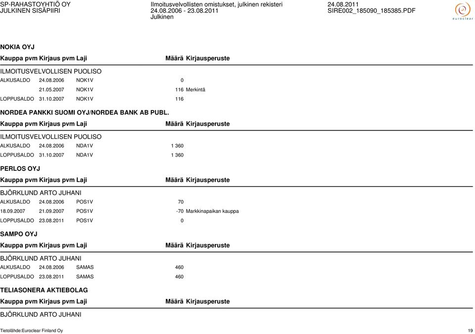 2007 NDA1V 1 360 PERLOS OYJ BJÖRKLUND ARTO JUHANI ALKUSALDO 24.08.2006 POS1V 70 18.09.2007 21.09.2007 POS1V -70 Markkinapaikan kauppa LOPPUSALDO 23.