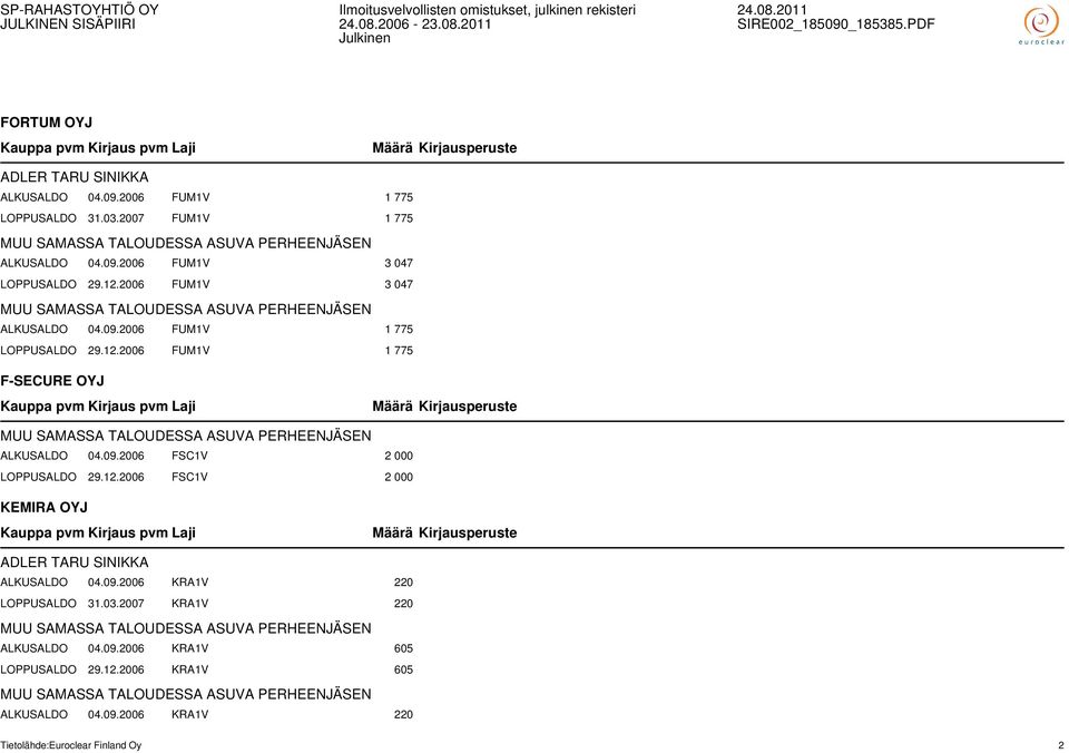 09.2006 FSC1V 2 000 LOPPUSALDO 29.12.2006 FSC1V 2 000 KEMIRA OYJ ADLER TARU SINIKKA ALKUSALDO 04.09.2006 KRA1V 220 LOPPUSALDO 31.03.
