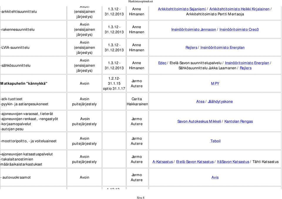 2.12-31.1.15 31.1.17 MPY -atk-tuotteet -pyykin- ja astianpesukoneet Atea / Jäähdytyskone -ajoneuvojen varaosat, tieterät -ajoneuvojen renkaat, -rengastyöt -korjaamopalvelut -autojen pesu Savon