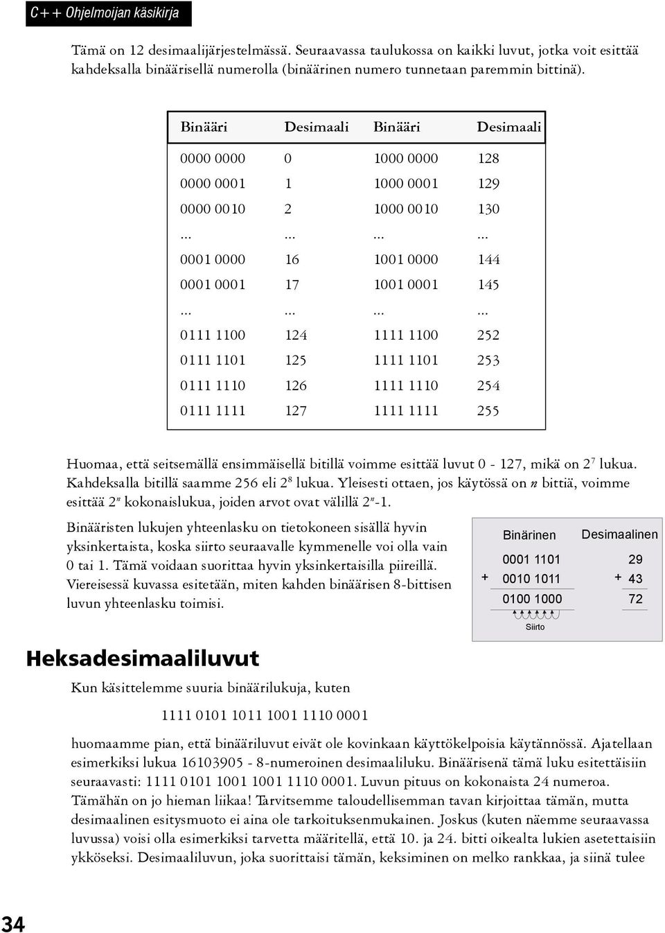 Binääri Desimaali Binääri Desimaali 0000 0000 0 1000 0000 128 0000 0001 1 1000 0001 129 0000 0010 2 1000 0010 130............ 0001 0000 16 1001 0000 144 0001 0001 17 1001 0001 145.