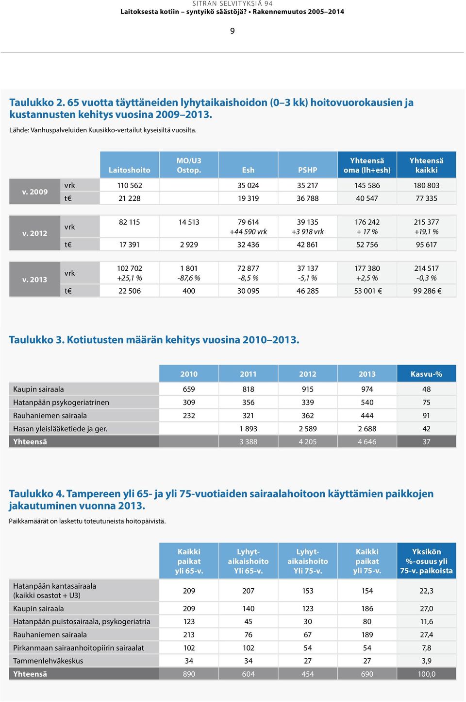 Esh PSHP Yhteensä oma (lh+esh) Yhteensä kaikki vrk 110 562 35 024 35 217 145 586 180 803 t 21 228 19 319 36 788 40 547 77 335 vrk 82 115 14 513 79 614 +44 590 vrk 39 135 +3 918 vrk 176 242 + 17 % 215