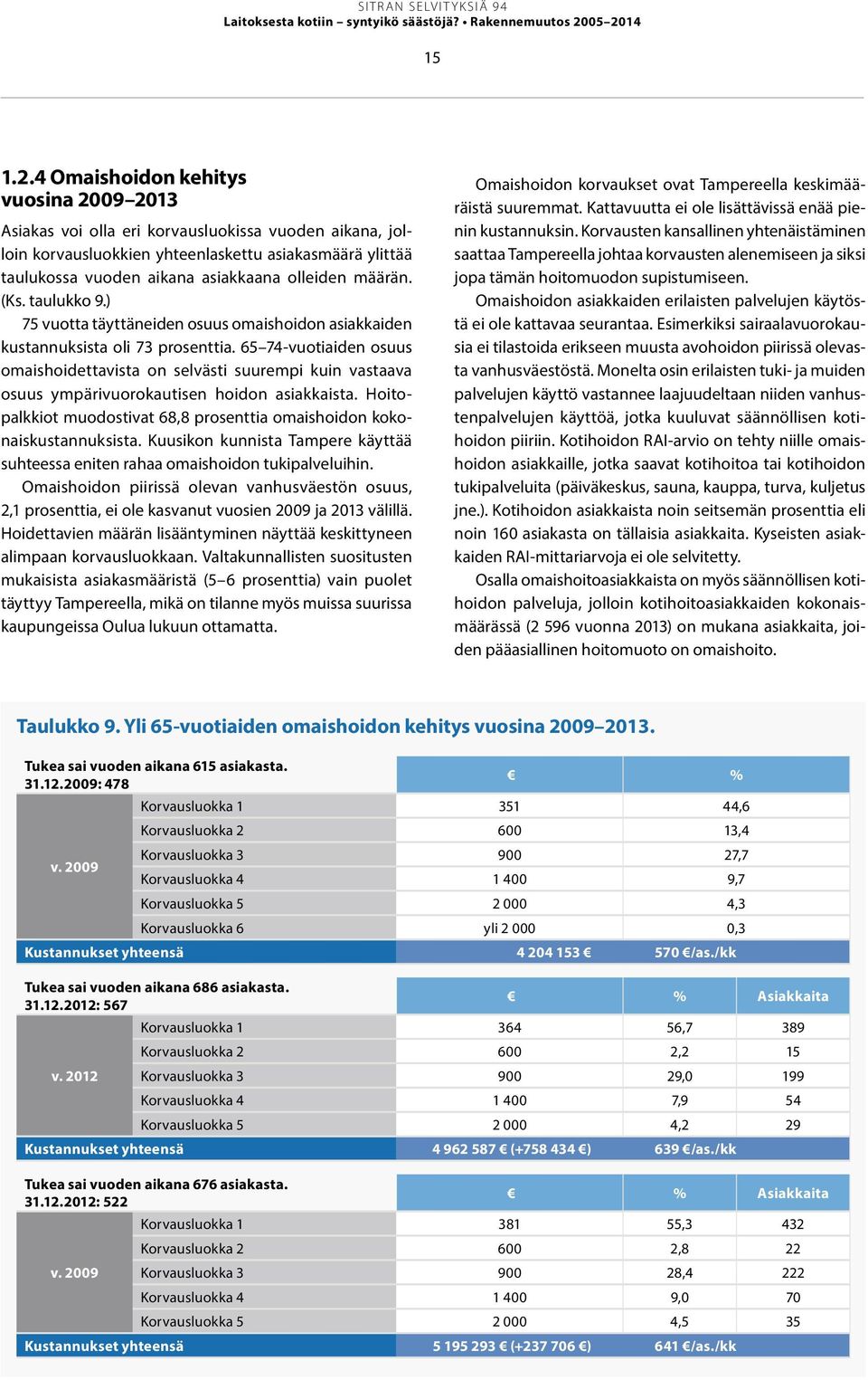 asiakkaana olleiden määrän. (Ks. taulukko 9.) 75 vuotta täyttäneiden osuus omaishoidon asiakkaiden kustannuksista oli 73 prosenttia.