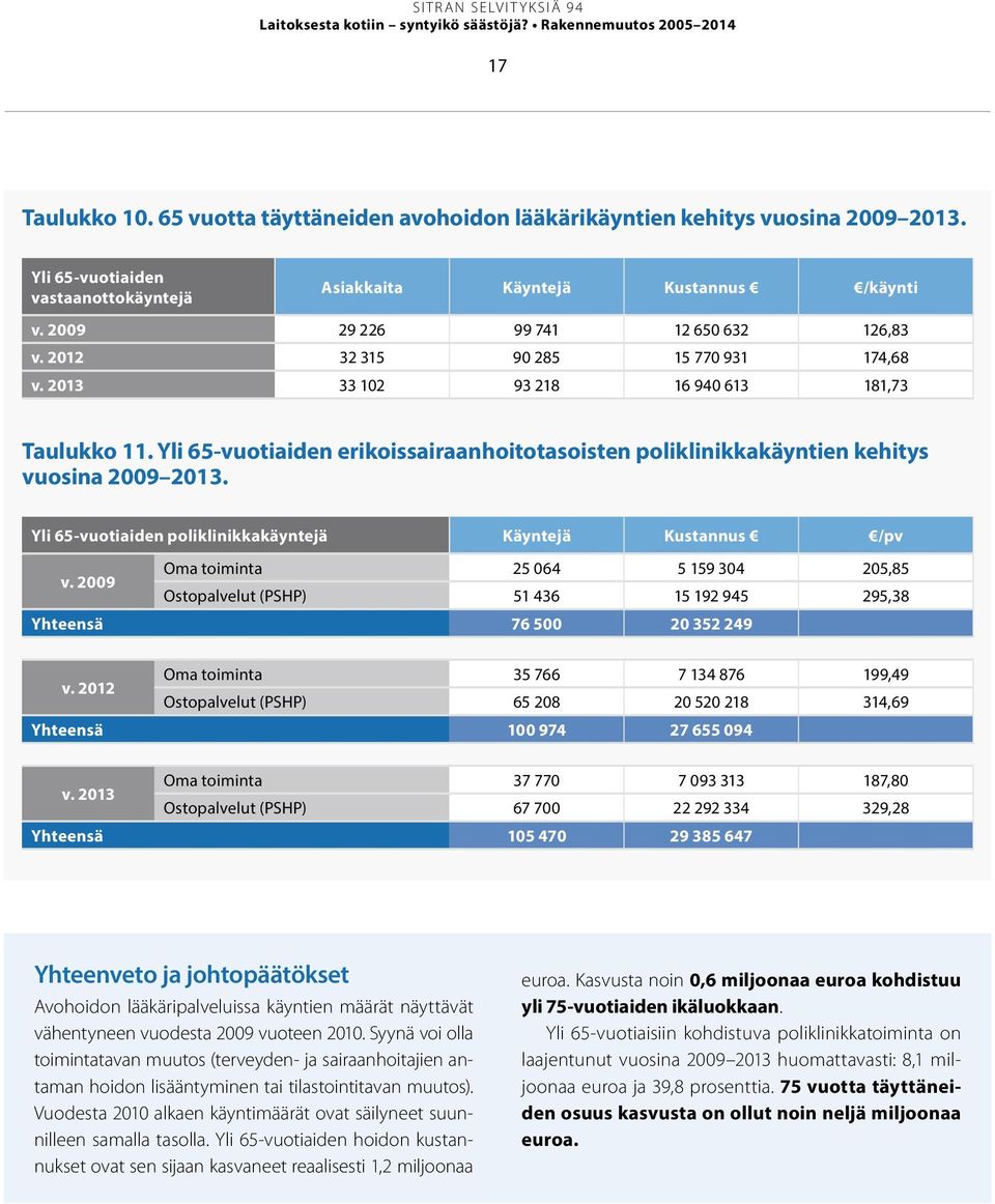 2013 33 102 93 218 16 940 613 181,73 Taulukko 11. Yli 65-vuotiaiden erikoissairaanhoitotasoisten poliklinikkakäyntien kehitys vuosina 2009 2013.