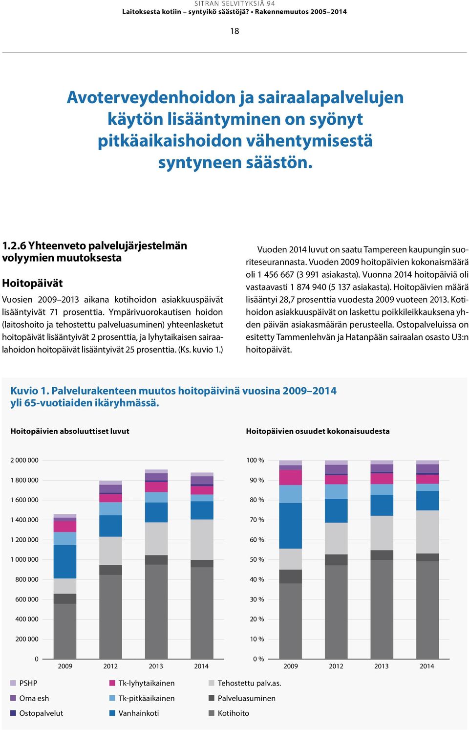 (Ks. kuvio 1.) Vuoden 2014 luvut on saatu Tampereen kaupungin suoriteseurannasta. Vuoden 2009 hoitopäivien kokonaismäärä oli 1 456 667 (3 991 asiakasta).
