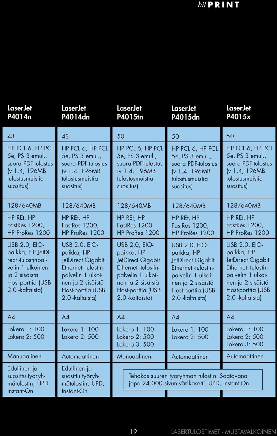 4, 196MB tulostusmuistia suositus) 128/640MB 128/640MB 128/640MB 128/640MB 128/640MB HP JetDirect Gigabit Ethernet HP JetDirect Gigabit Ethernet HP