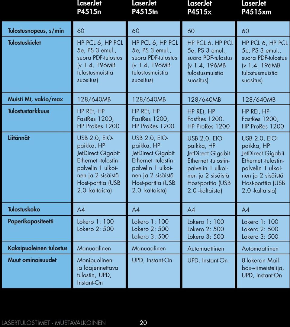 4, 196MB tulostusmuistia suositus) Muisti Mt, vakio/max 128/640MB 128/640MB 128/640MB 128/640MB Tulostustarkkuus Liitännät HP JetDirect Gigabit Ethernet HP