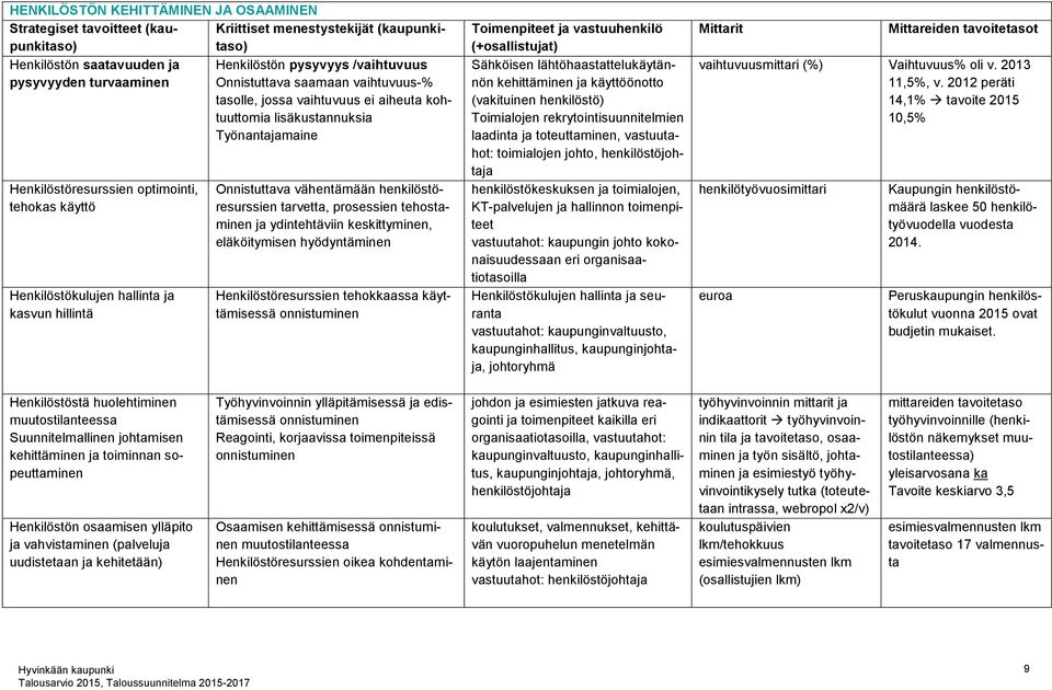 hallinta ja kasvun hillintä Onnistuttava vähentämään henkilöstöresurssien tarvetta, prosessien tehostaminen ja ydintehtäviin keskittyminen, eläköitymisen hyödyntäminen Henkilöstöresurssien