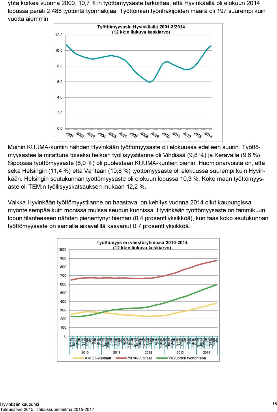 12,0 Työttömyysaste Hyvinkäällä 2001-8/2014 (12 kk:n liukuva keskiarvo) 10,0 8,0 6,0 4,0 2,0 0,0 Muihin KUUMA-kuntiin nähden Hyvinkään työttömyysaste oli elokuussa edelleen suurin.