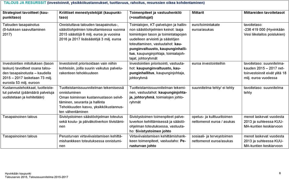talouden tasapainotusta kaudella 2015 2017 lasketaan 73 milj. eurosta 53 milj.
