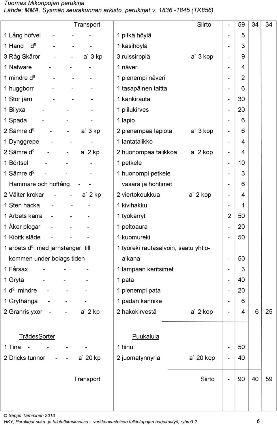 taltta 6 Stör järn kankirauta 30 Bilyxa piilukirves 0 Spada lapio 6 Sämre d o a` 3 kp pienempää lapiota a` 3 kop 6 Dynggrepe lantatalikko Sämre d o a` kp huonompaa talikkoa a` kop Börtsel petkele 0