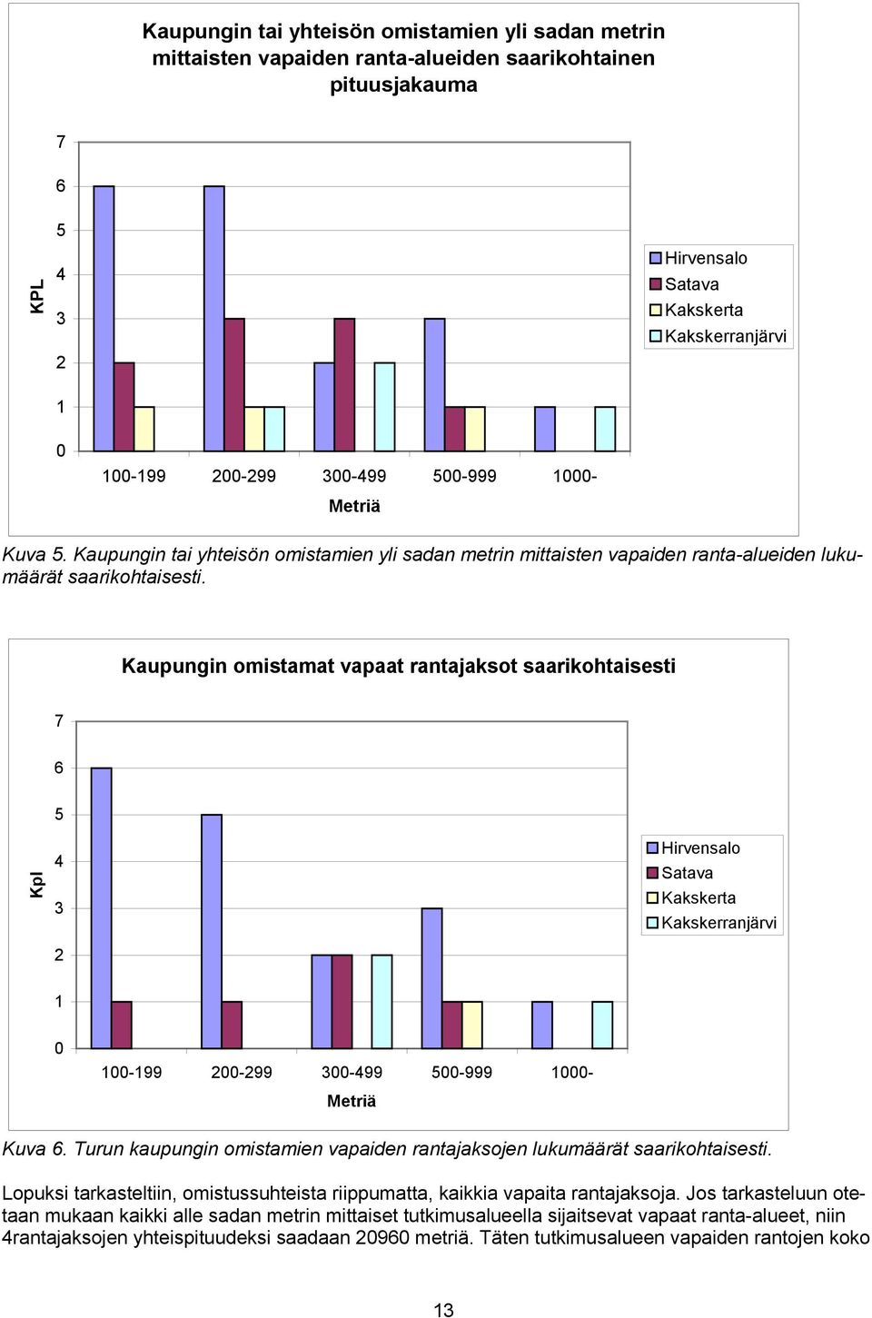 Kaupungin omistamat vapaat rantajaksot saarikohtaisesti 7 6 5 Kpl 4 3 2 Hirvensalo Satava Kakskerta Kakskerranjärvi 1 0 100-199 200-299 300-499 500-999 1000- Metriä Kuva 6.