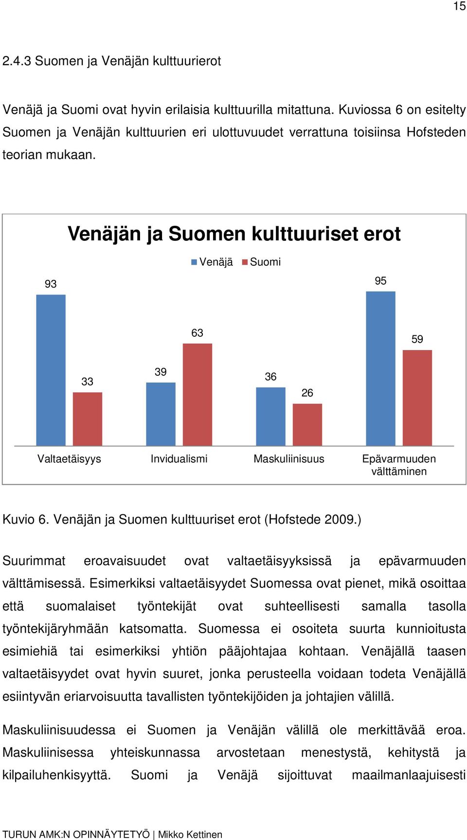 Venäjän ja Suomen kulttuuriset erot Venäjä Suomi 93 95 63 59 33 39 36 26 Valtaetäisyys Invidualismi Maskuliinisuus Epävarmuuden välttäminen Kuvio 6. Venäjän ja Suomen kulttuuriset erot (Hofstede 2009.