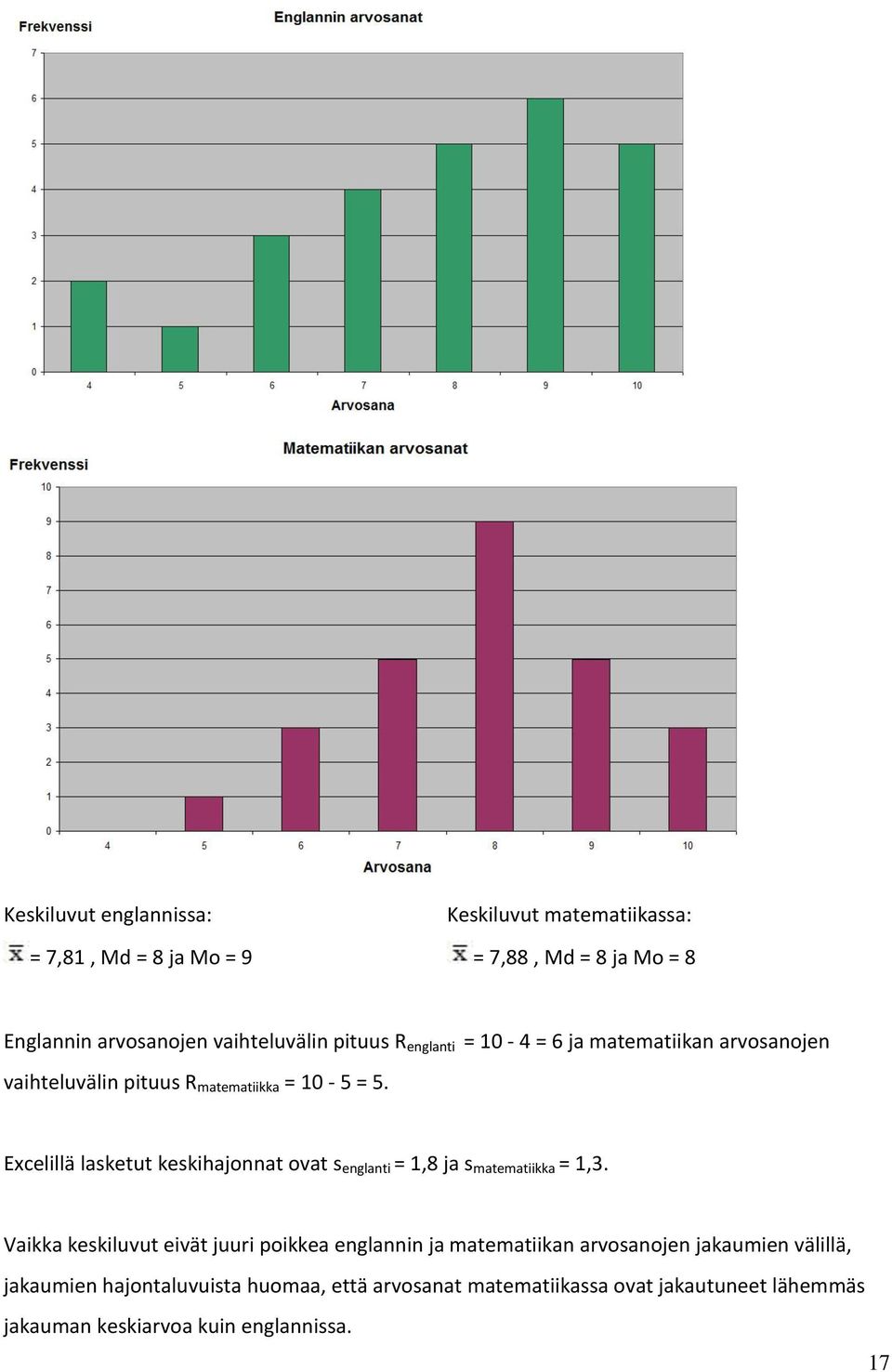 Excelillä lasketut keskihajonnat ovat s englanti = 1,8 ja s matematiikka = 1,3.