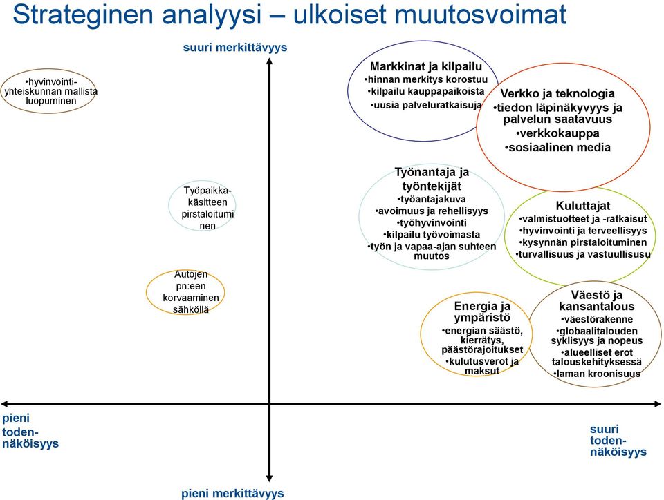 työn ja vapaa-ajan suhteen muutos Energia ja ympäristö energian säästö, kierrätys, päästörajoitukset kulutusverot ja maksut Verkko ja teknologia tiedon läpinäkyvyys ja palvelun saatavuus verkkokauppa