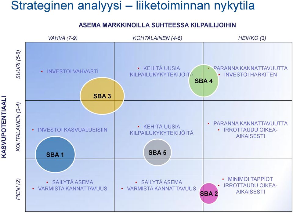 KANNATTAVUUTTA INVESTOI HARKITEN SBA 3 INVESTOI KASVUALUEISIIN KEHITÄ UUSIA KILPAILUKYKYTEKIJÖITÄ PARANNA KANNATTAVUUTTA IRROTTAUDU OIKEA-