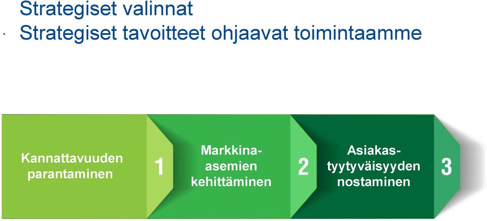 Kannattavuuden parantaminen