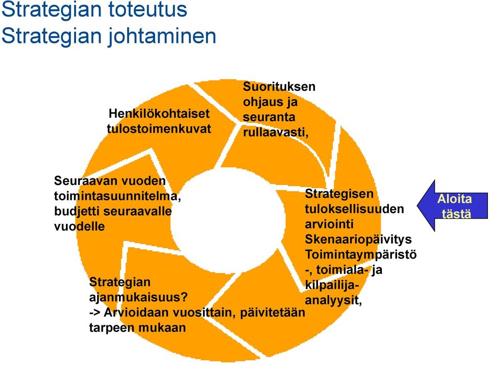 Strategian ajanmukaisuus?