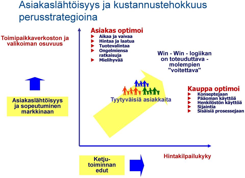 toteuduttava - molempien "voitettava" Asiakaslähtöisyys ja sopeutuminen markkinaan Tyytyväisiä asiakkaita Kauppa