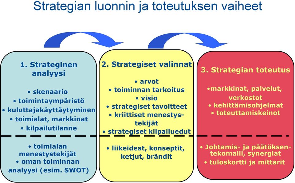 oman toiminnan analyysi (esim. SWOT) 2.