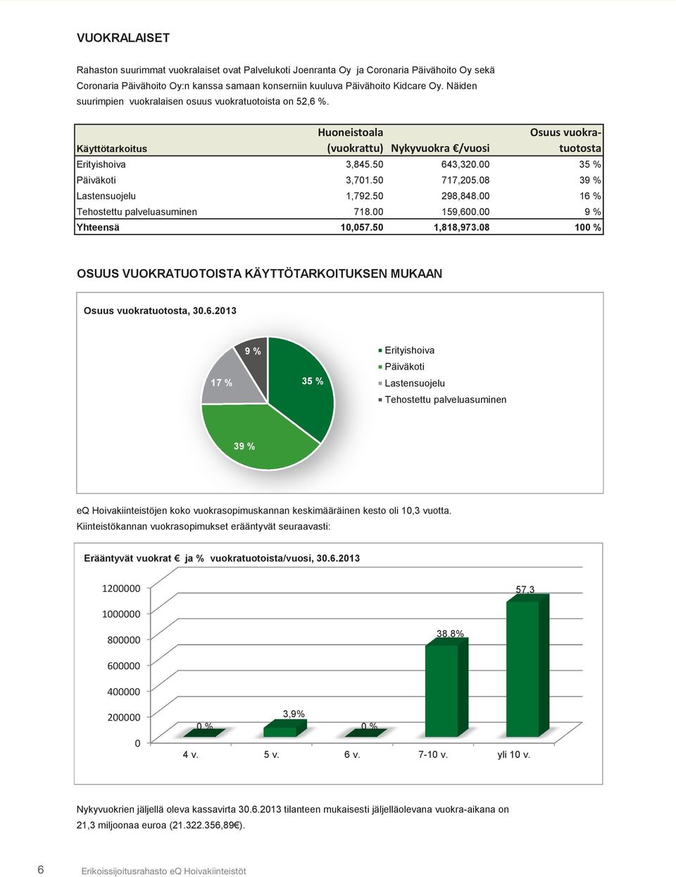 50 717,205.08 39 % Lastensuojelu 1,792.50 298,848.00 16 % Tehostettu palveluasuminen 718.00 159,600.00 9 % Yhteensä 10,057.50 1,818,973.